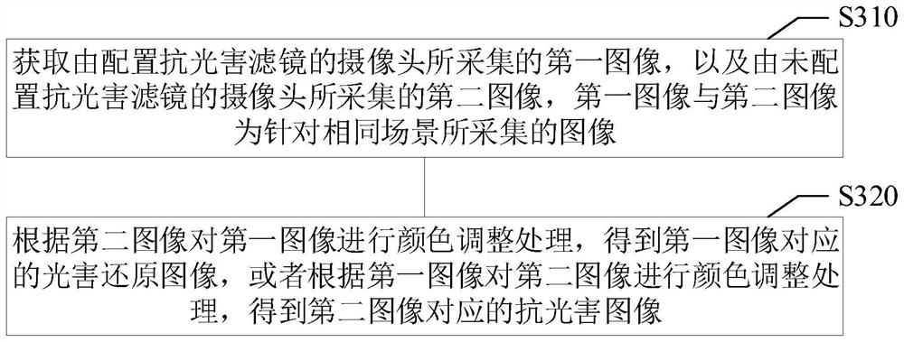 Image processing method, image processing device, storage medium and electronic equipment