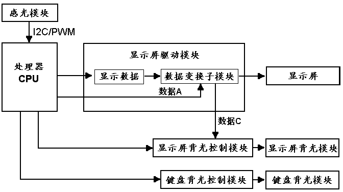 Mobile phone backlight control method