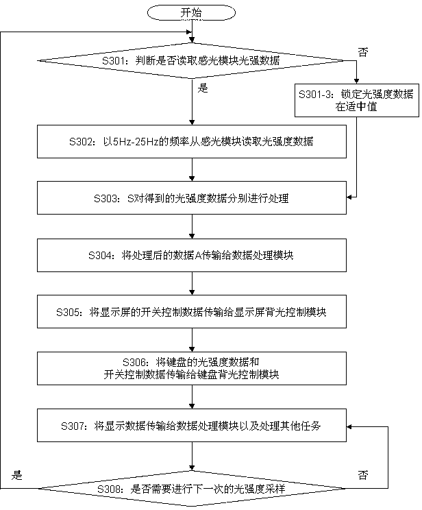 Mobile phone backlight control method