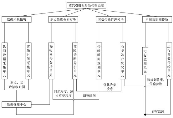 AI0T-based steam jet pump parameter transmission system and method