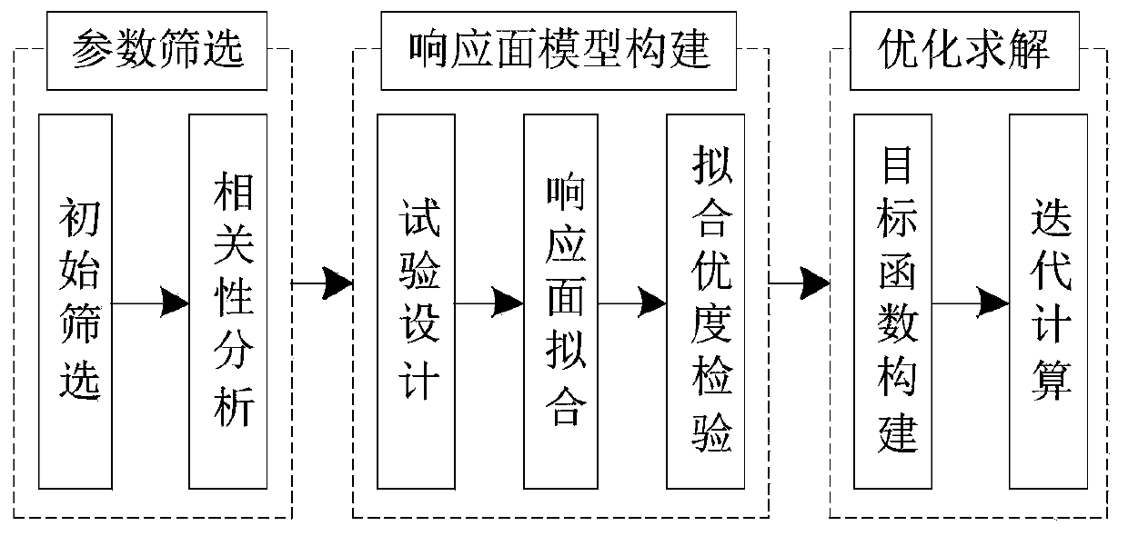 Reliability simulation test model correction method