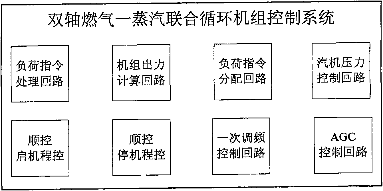 Control method and system thereof for biaxial gas-steam combined cycle unit