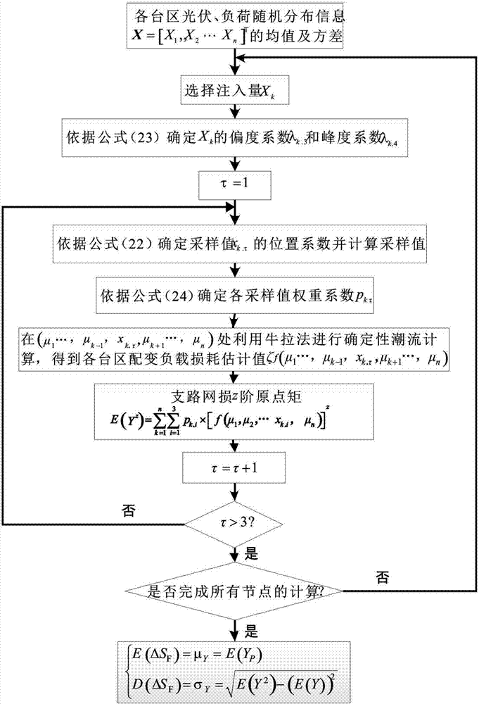 Power distribution network transformer planning method considering uncertainty of photovoltaic power generation output and total life cycle cost