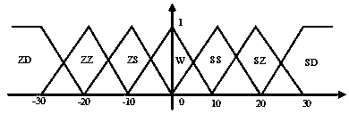 Navigation fuzzy control method for AGV trolley in modern logistics