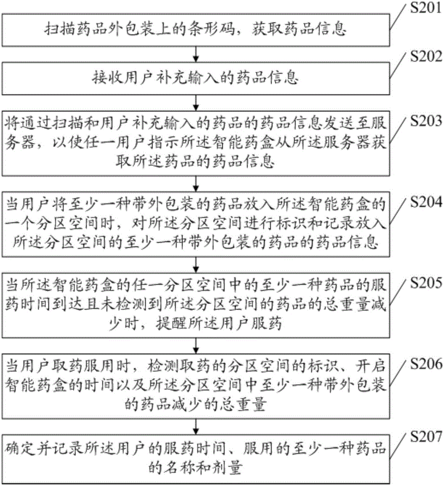 Drug taking monitoring method and intelligent drug box