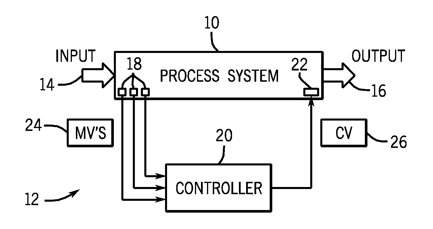 Model predictive control system and method for reduction of steady state error