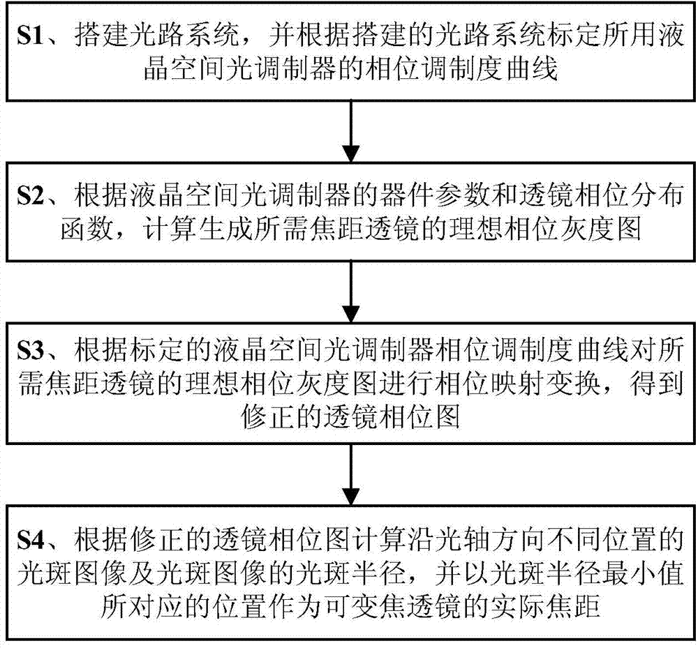 Method for computing actual focal length of variable-focal-length lens based on liquid crystal spatial light modulator