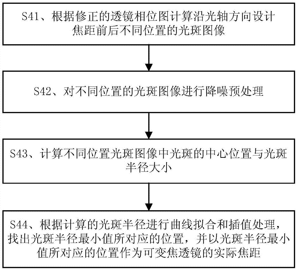 Method for computing actual focal length of variable-focal-length lens based on liquid crystal spatial light modulator