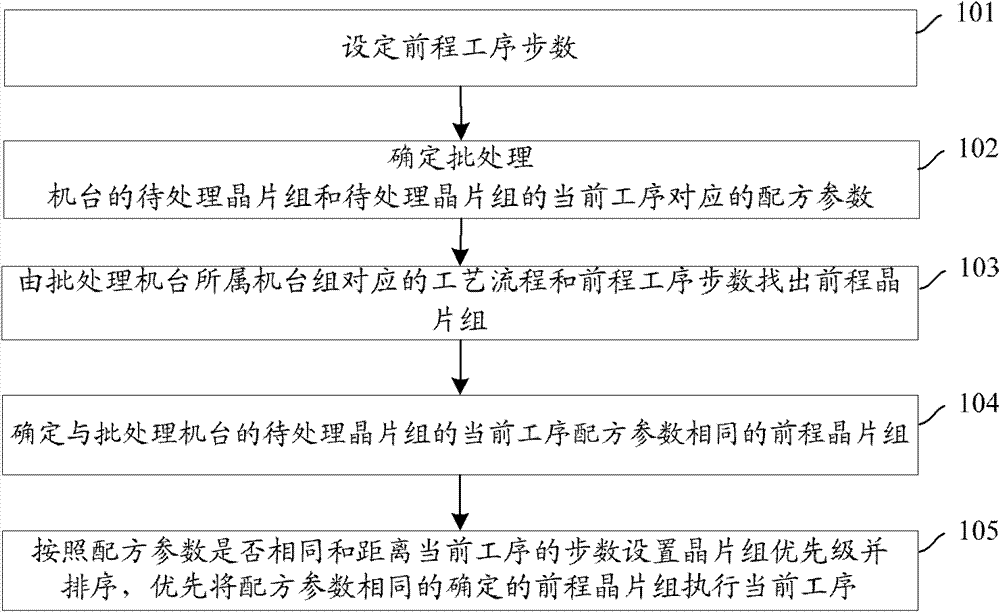 Method and device for dispatching to batch machine