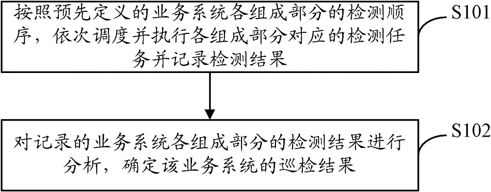 Method and device for polling service system