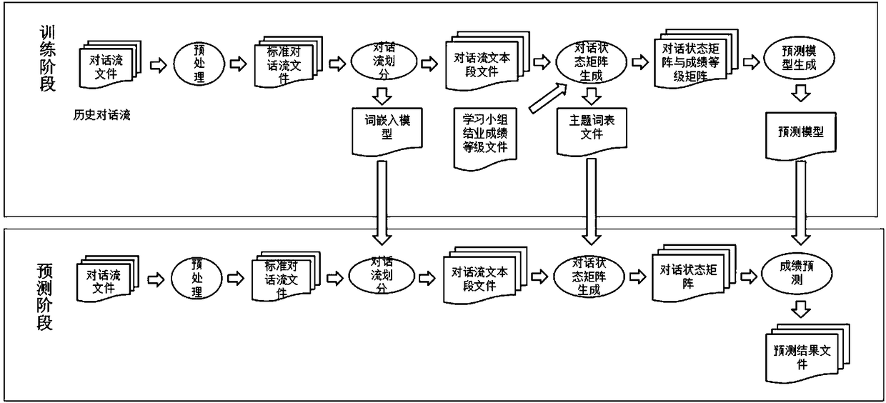 Method for predicting achievement on basis of conversation stream in learning communities