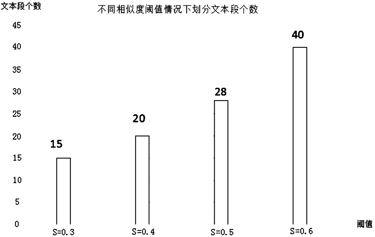 Method for predicting achievement on basis of conversation stream in learning communities