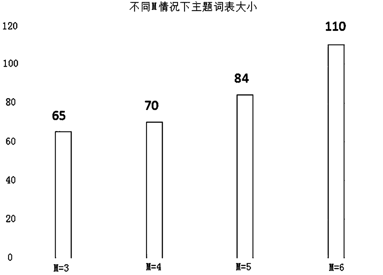 Method for predicting achievement on basis of conversation stream in learning communities