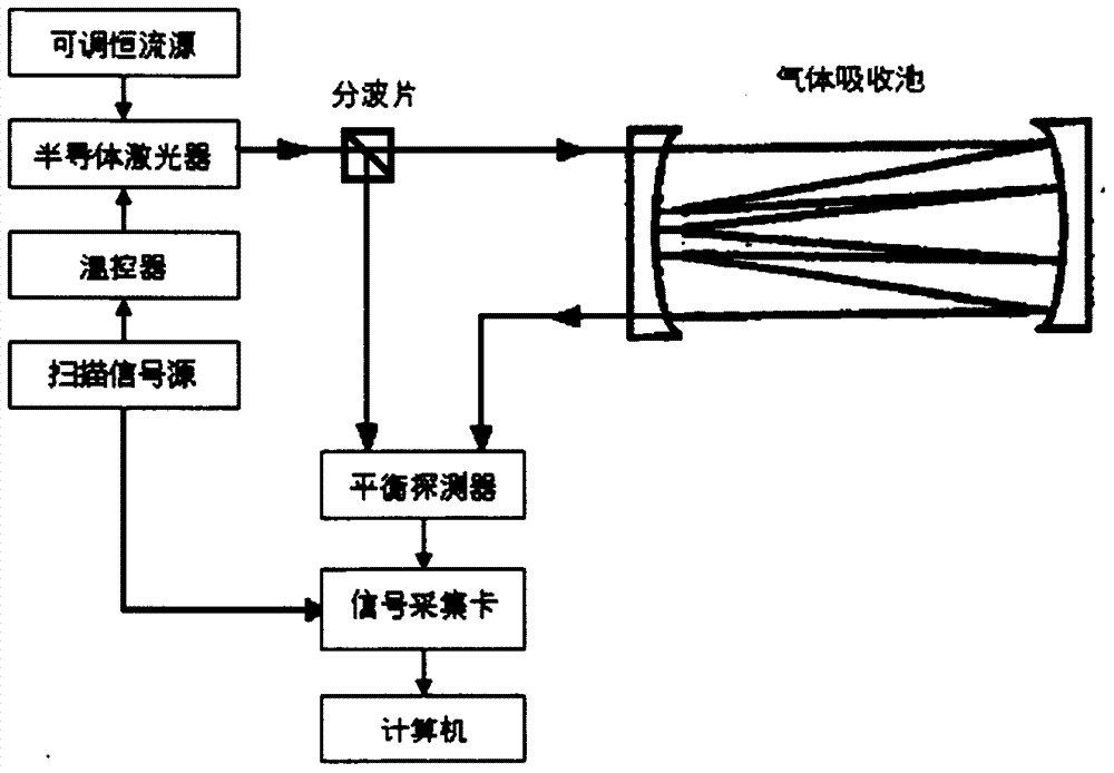 A semiconductor laser modulation spectrum multi-component gas detection method and device