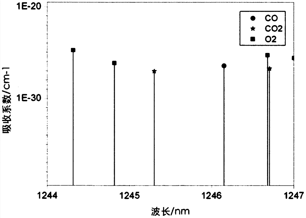 A semiconductor laser modulation spectrum multi-component gas detection method and device