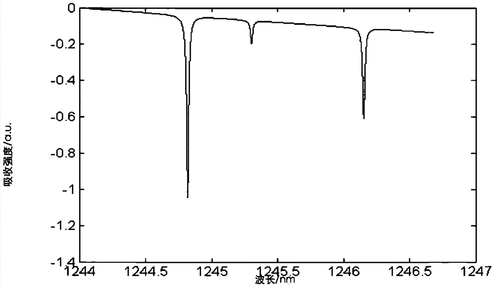 A semiconductor laser modulation spectrum multi-component gas detection method and device