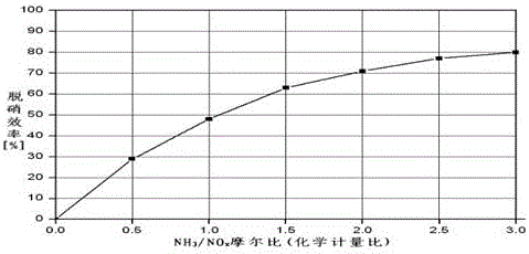 ERD (Efficient Reburning Denitration)+coal saturated steam catalytic combustion denitration device and technique