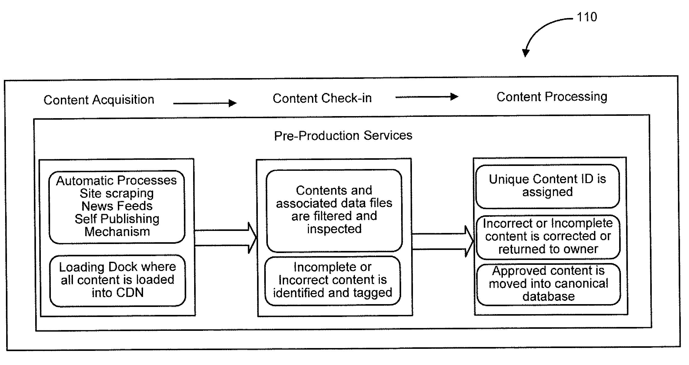 Systems, methods and apparatus for content distribution