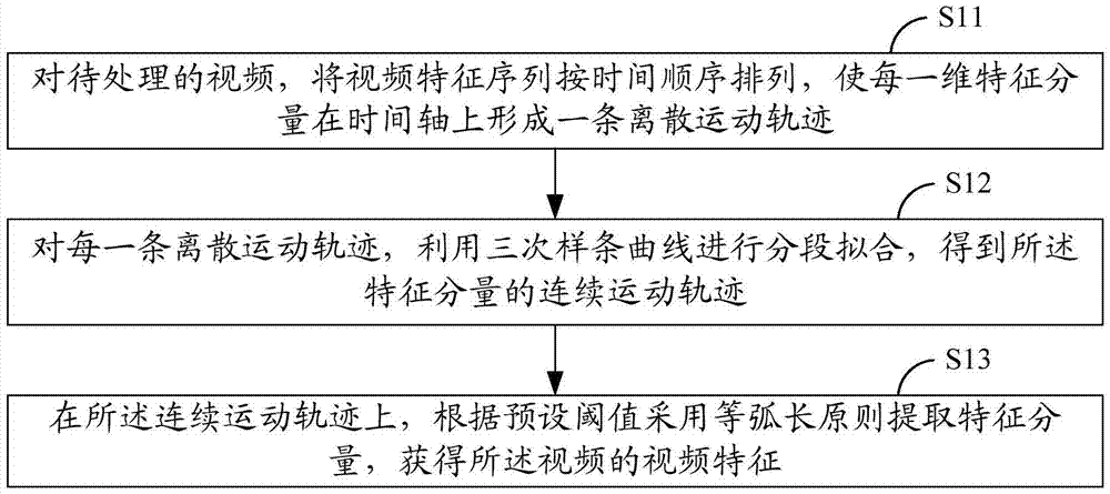 Video Feature Extraction Method and System Based on Cubic Spline Curve