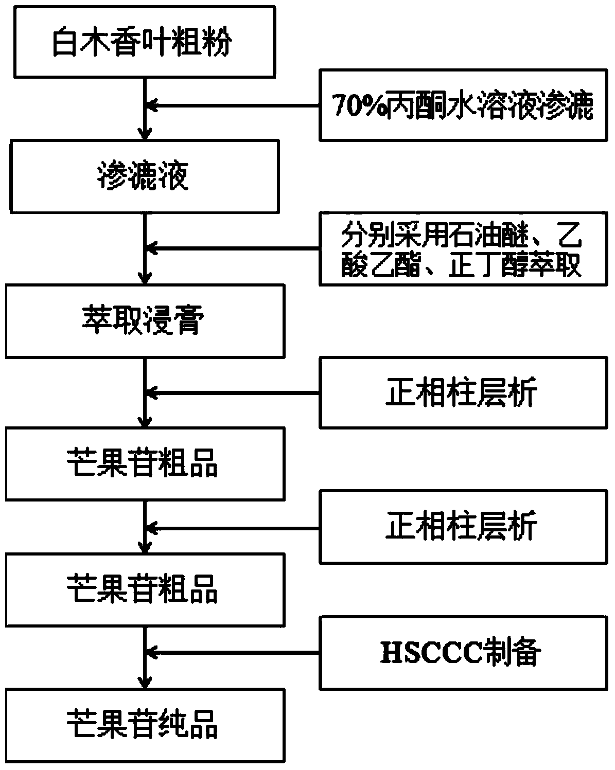 Method for separating and purifying mangiferin from aquilaria sinensis leaves