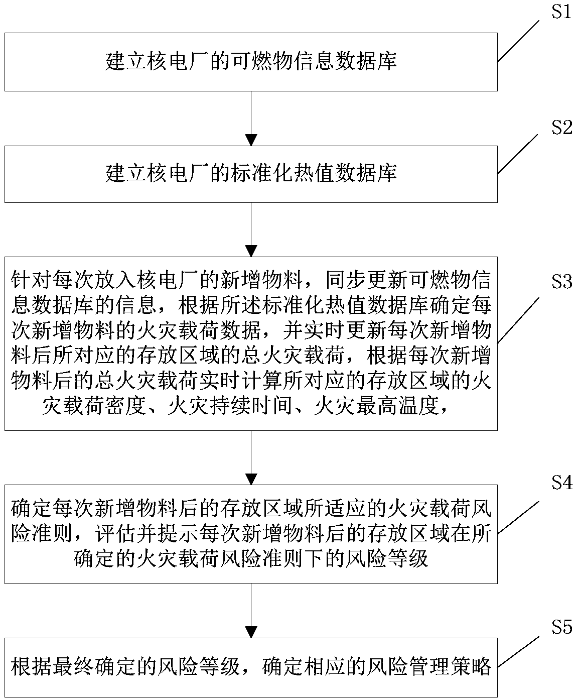 Fire load assessment method and system of nuclear power plants