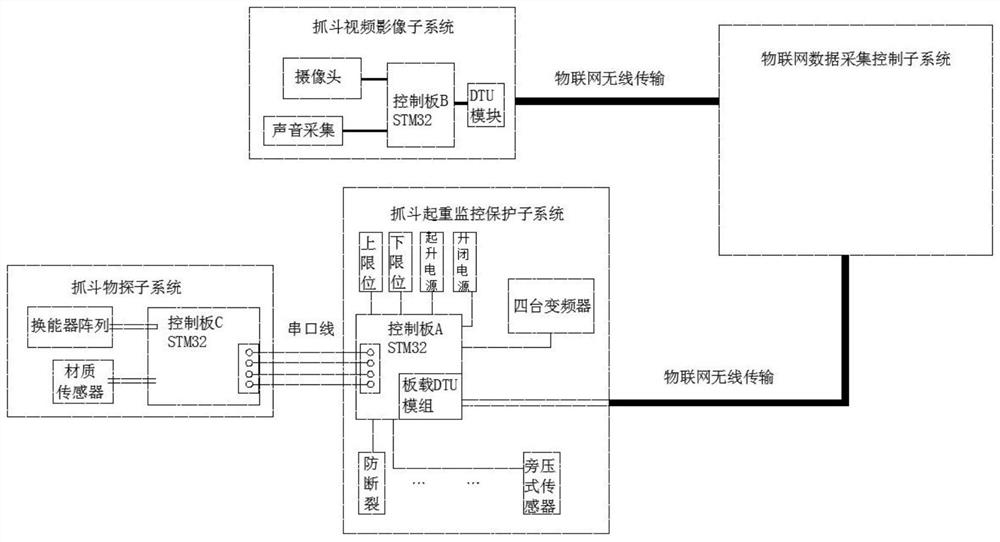 Intelligent grab bucket system based on Internet of Things and monitoring method