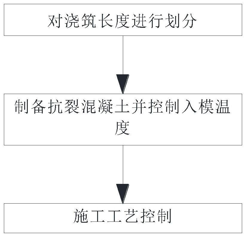 A concrete crack-resistant construction method for the main structure of an open-cut and cast-in-place tunnel