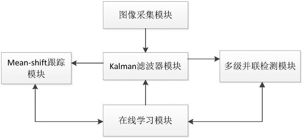 Sea surface ship intelligent tracking system and method based on machine vision