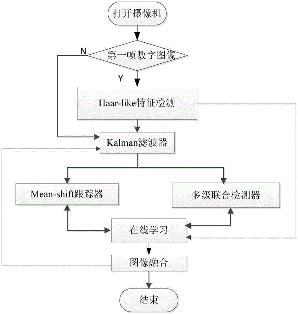 Sea surface ship intelligent tracking system and method based on machine vision