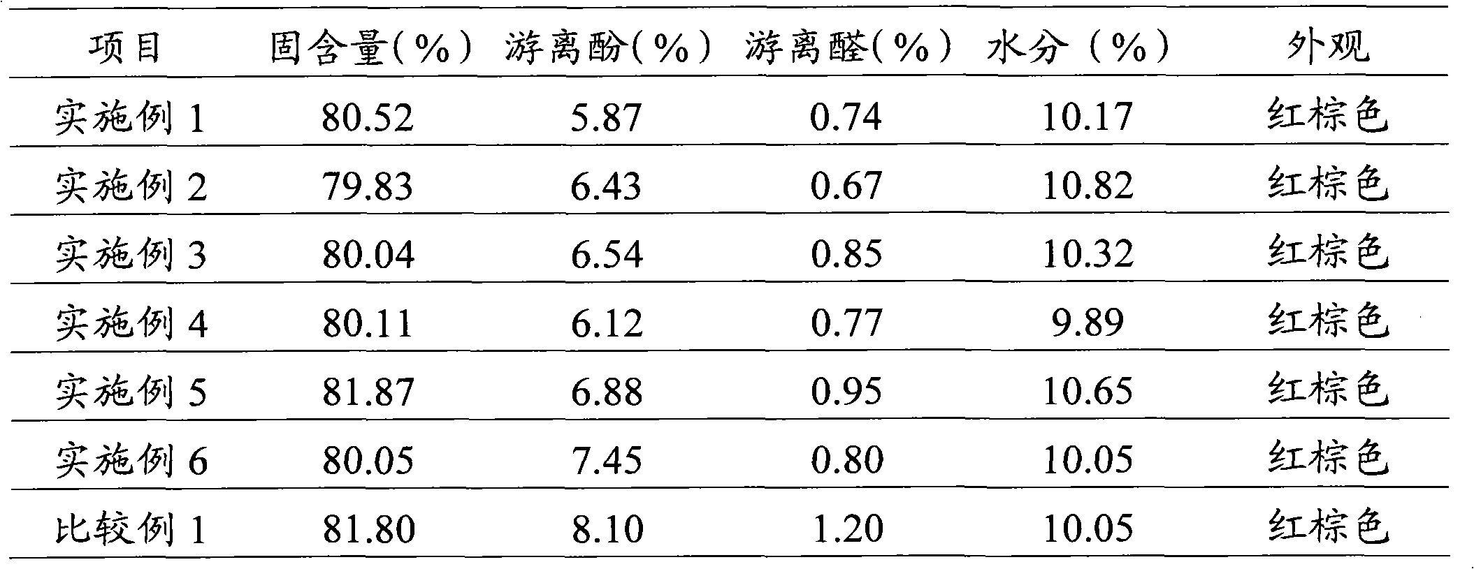 Preparation method for phenolic resin