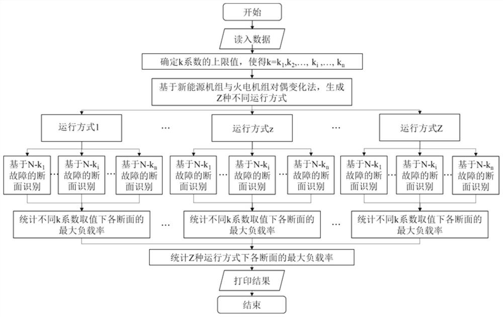 Alternating current and direct current power grid section layered identification method considering different operation modes