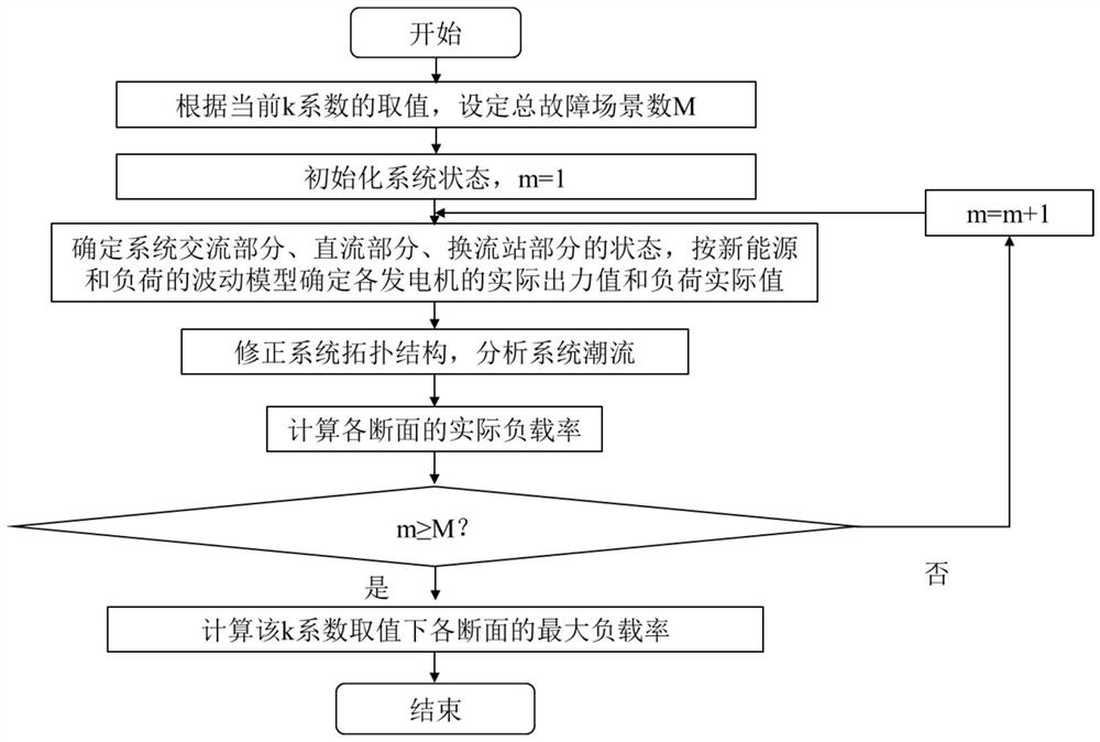 Alternating current and direct current power grid section layered identification method considering different operation modes