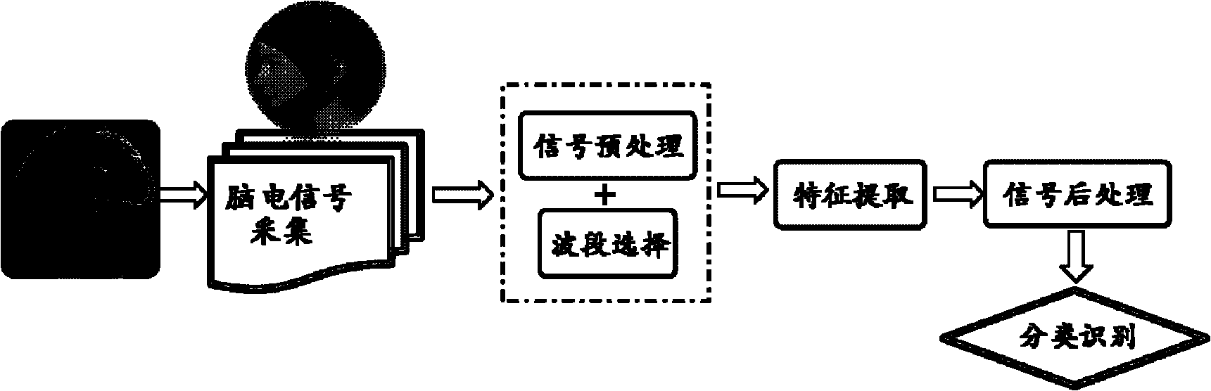 Identity identification method based on visual evoked potential (VEP)