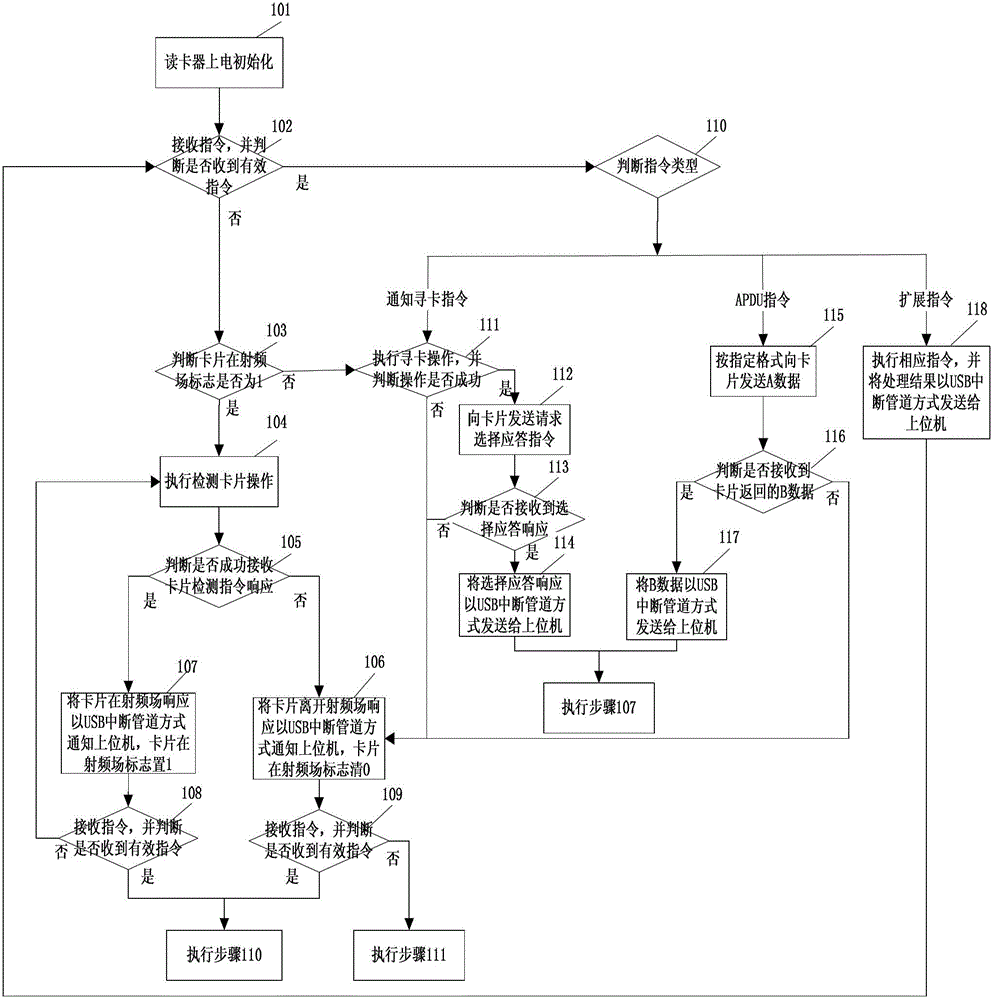 Method for detecting departure of non-contact type CPU card from radio frequency field