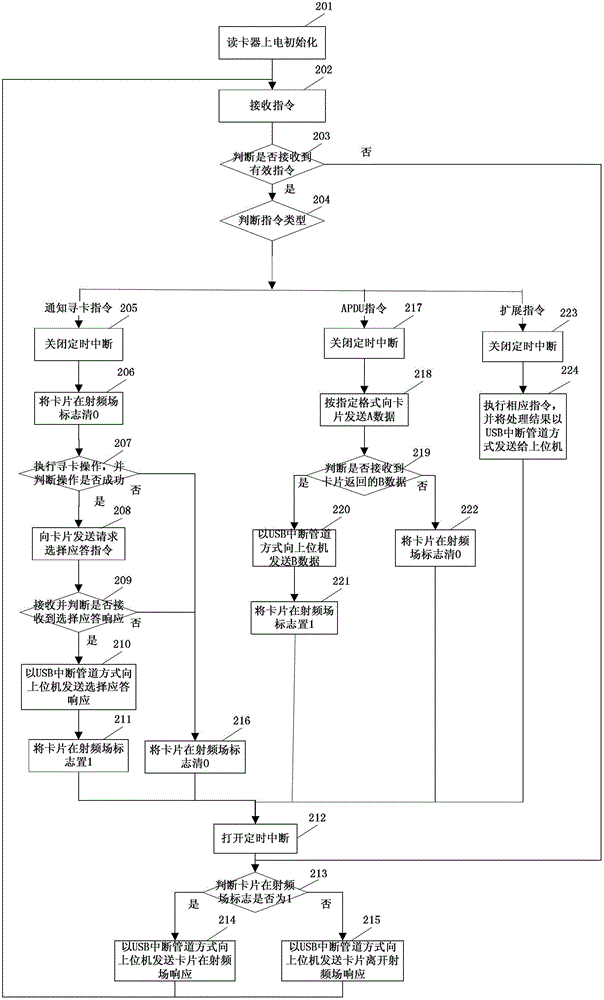 Method for detecting departure of non-contact type CPU card from radio frequency field