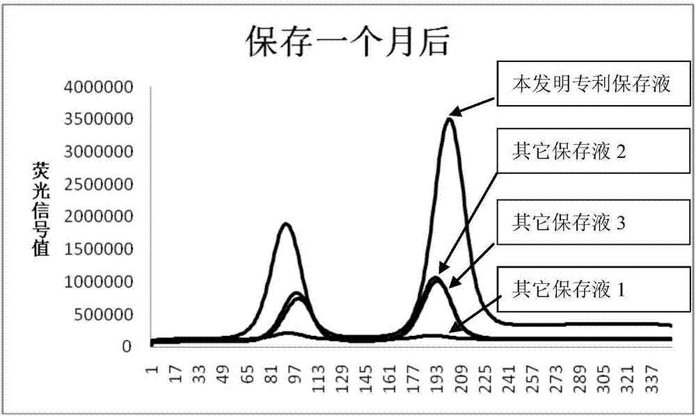 Preservation solution of time-resolved fluorescent microsphere labeled myoglobin antibody