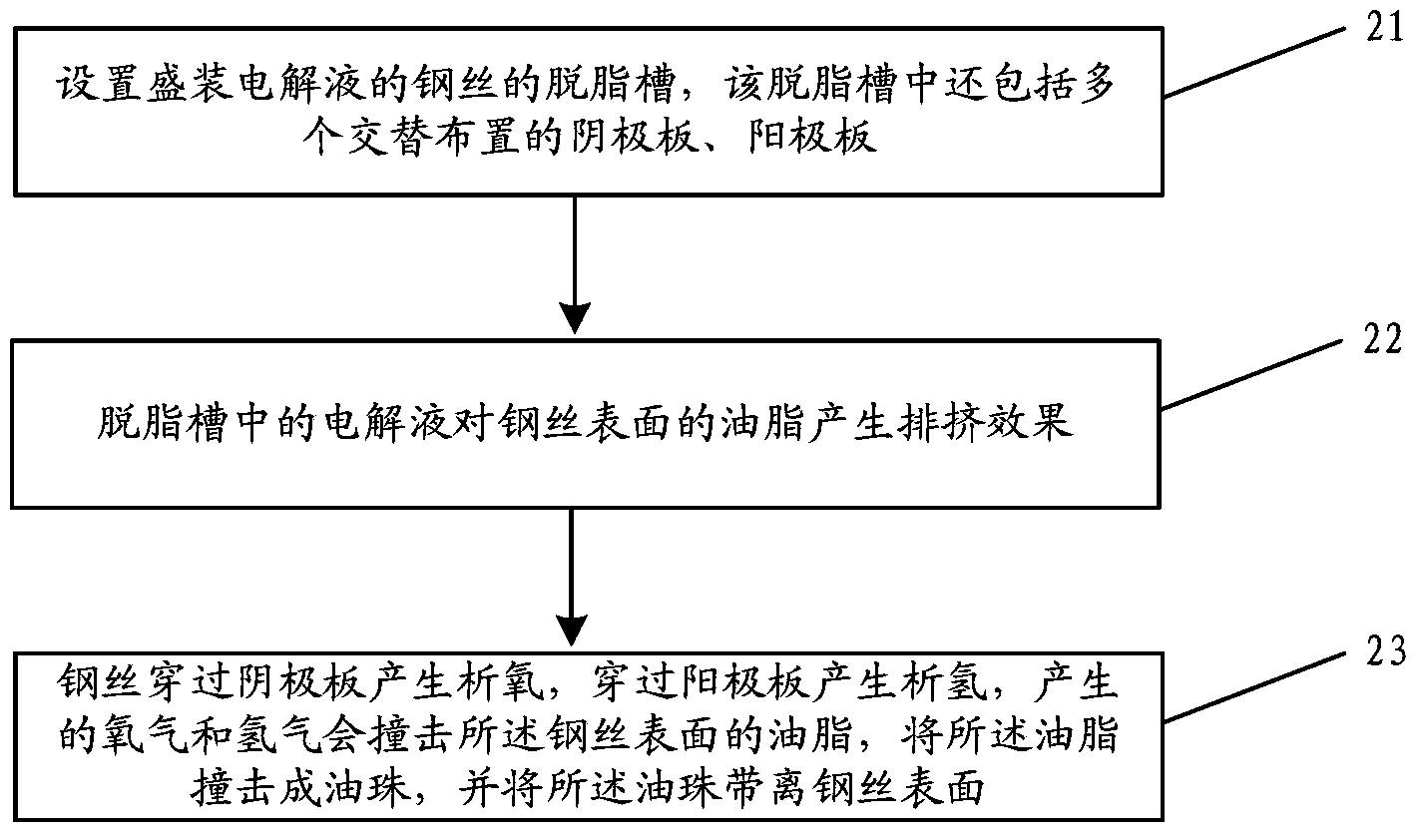 Method and device for performing degreasing treatment on steel wire