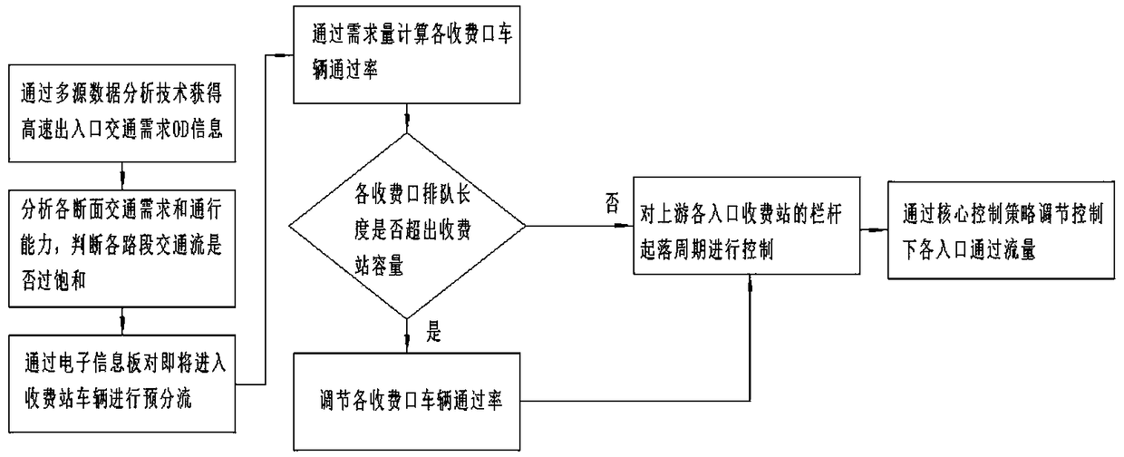 Expressway entrance diversion and flow collaborative control technology