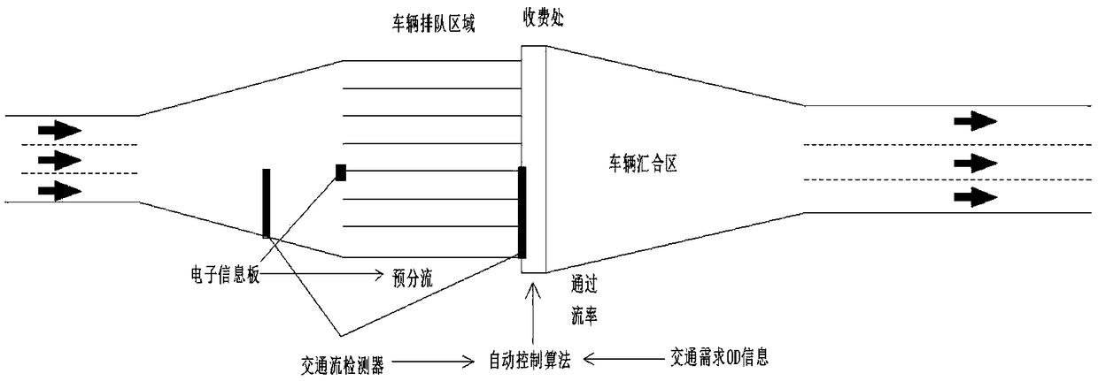 Expressway entrance diversion and flow collaborative control technology