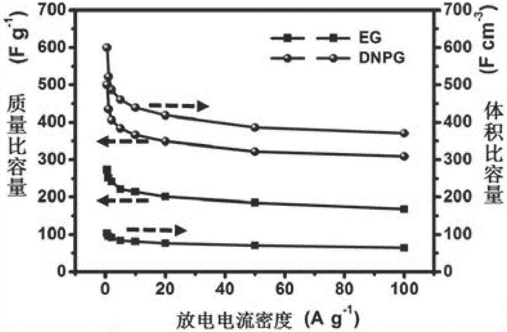 Graphene with high density and high electrochemical specific capacity, as well as preparation method and application thereof