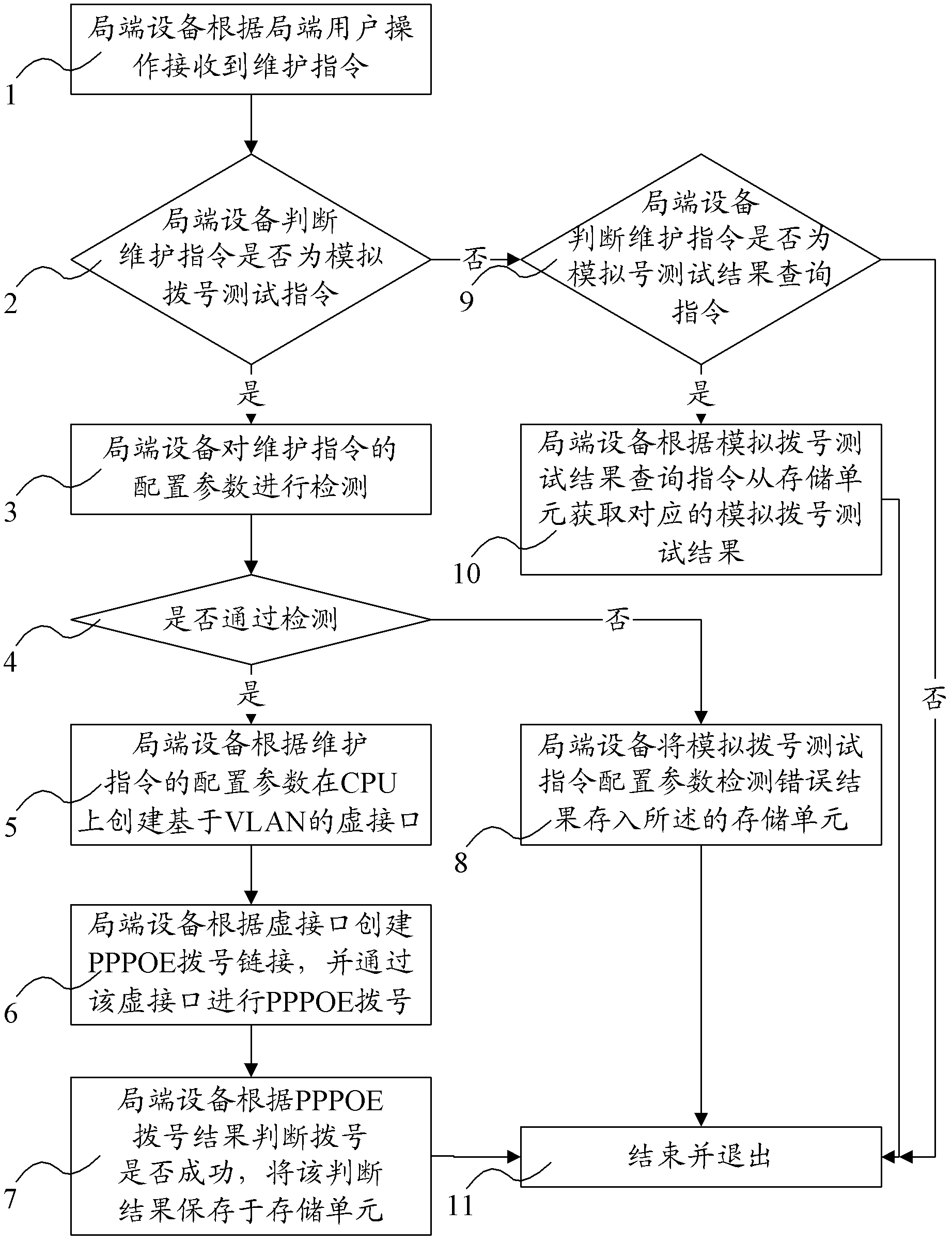 Method for implementing network connection test between local-side device and terminal device in EPON (Ethernet passive optical network)