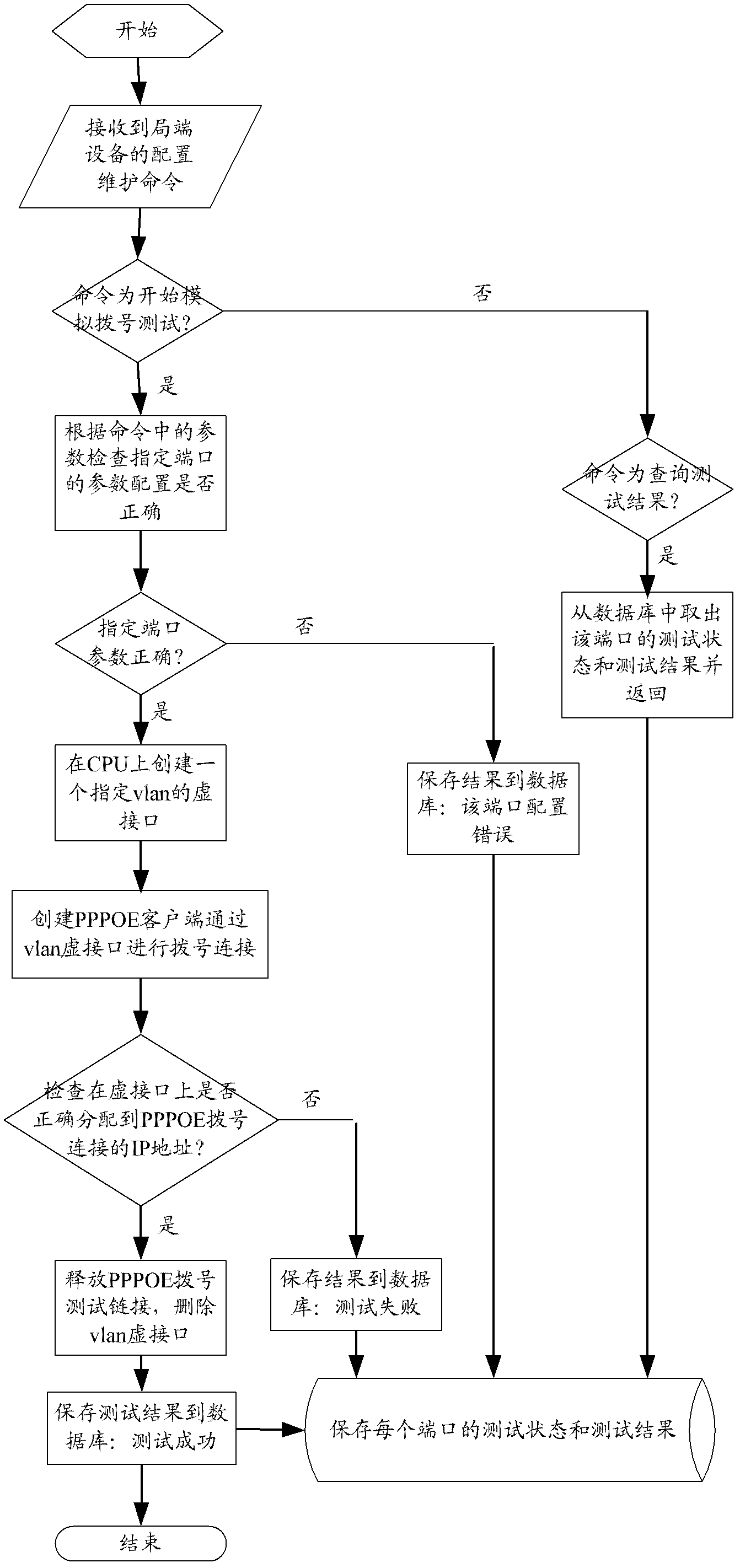 Method for implementing network connection test between local-side device and terminal device in EPON (Ethernet passive optical network)