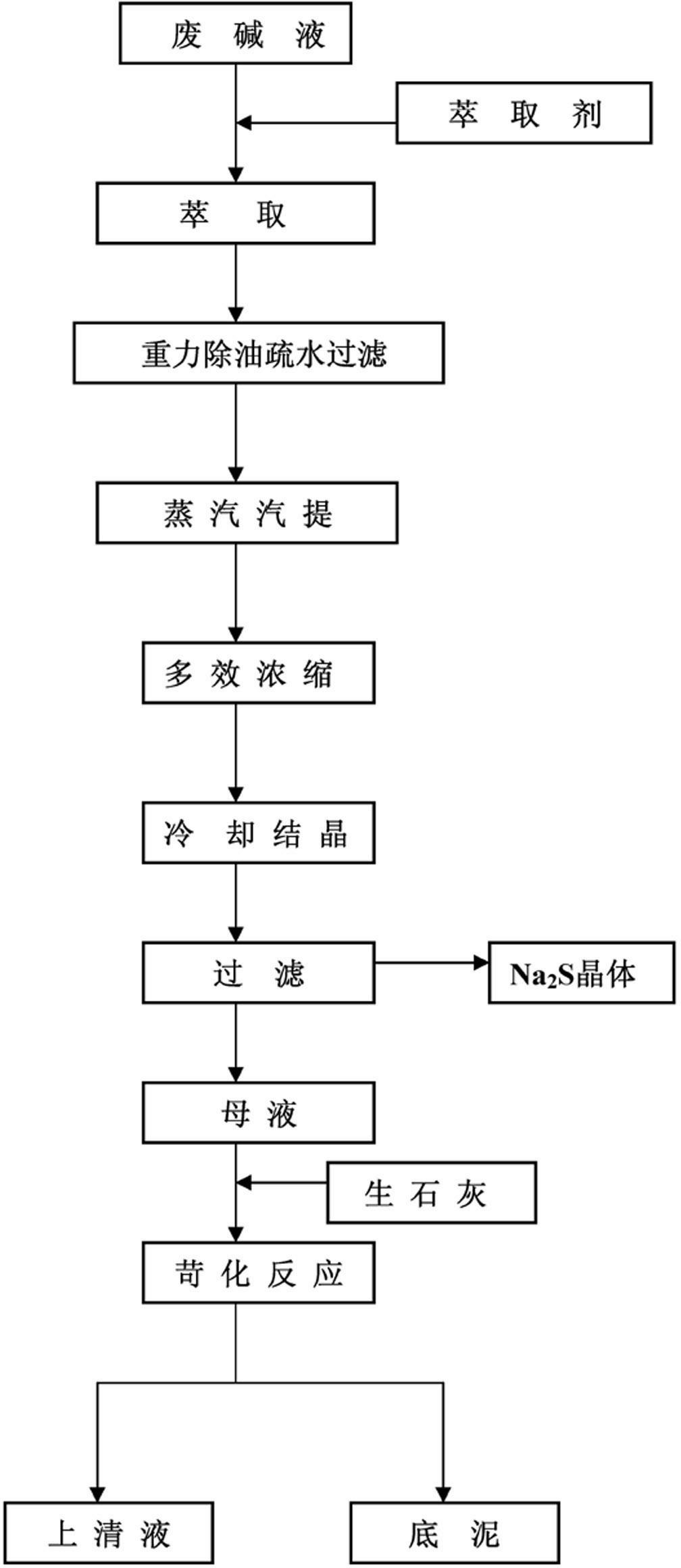 Circular and comprehensive utilization method for ethylene alkali waste liquid