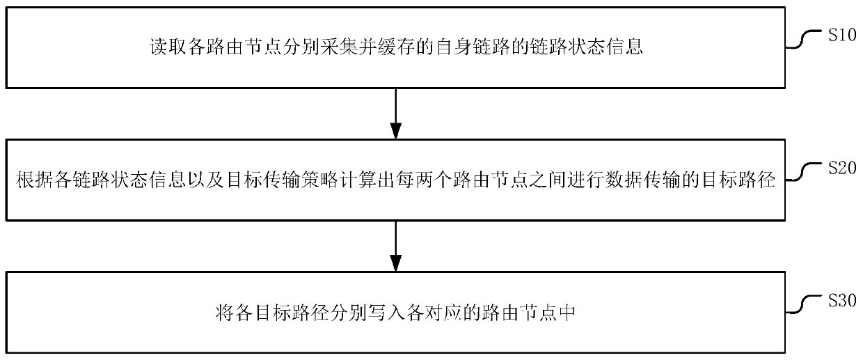 Method and device for determining data transmission path of network-on-chip, and storage medium