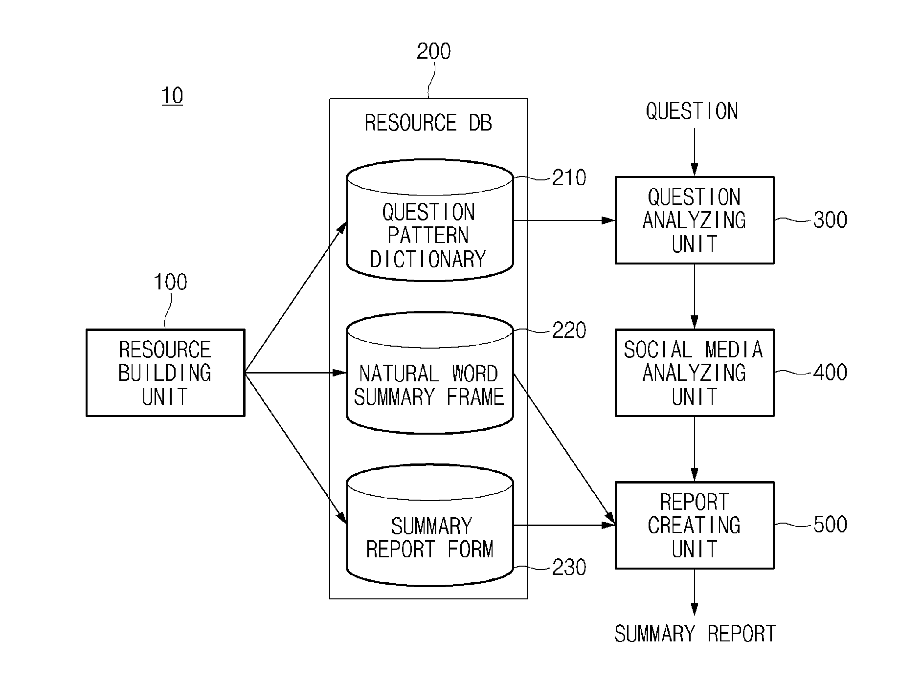 Processing method for social media issue and server device supporting the same