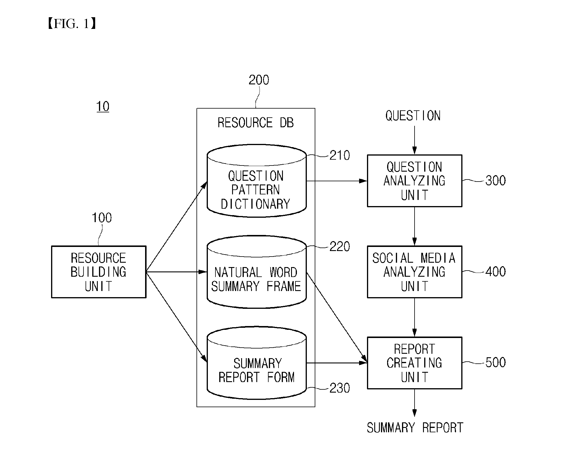 Processing method for social media issue and server device supporting the same