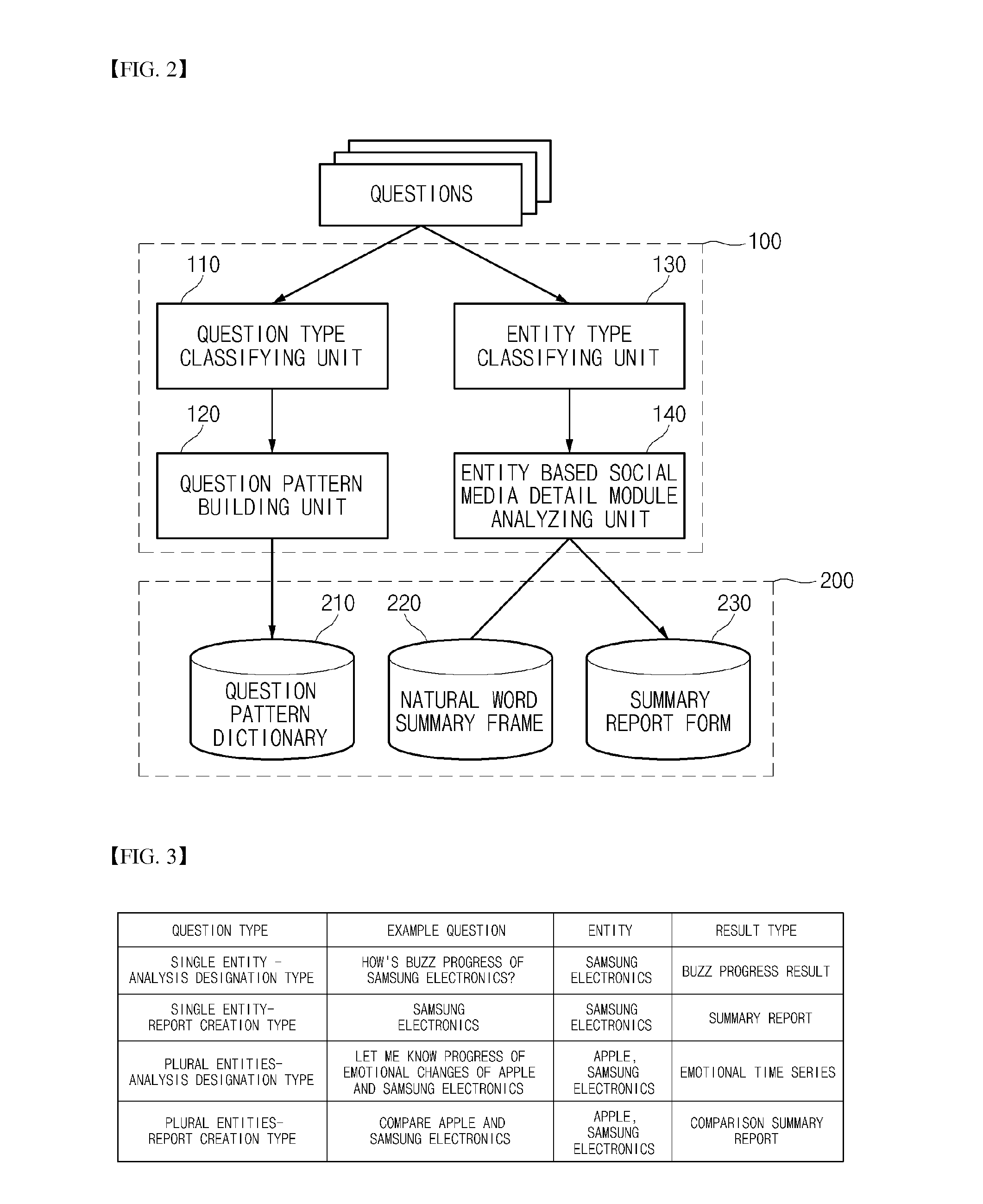 Processing method for social media issue and server device supporting the same