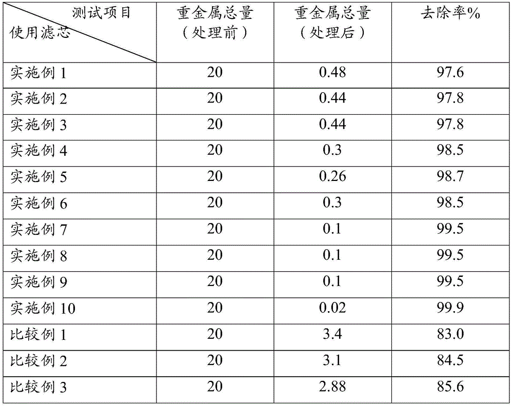 Filtering medium used for guaranteeing chemical stability and biological stability of terminal drinking water, filter element and preparation method of filtering medium