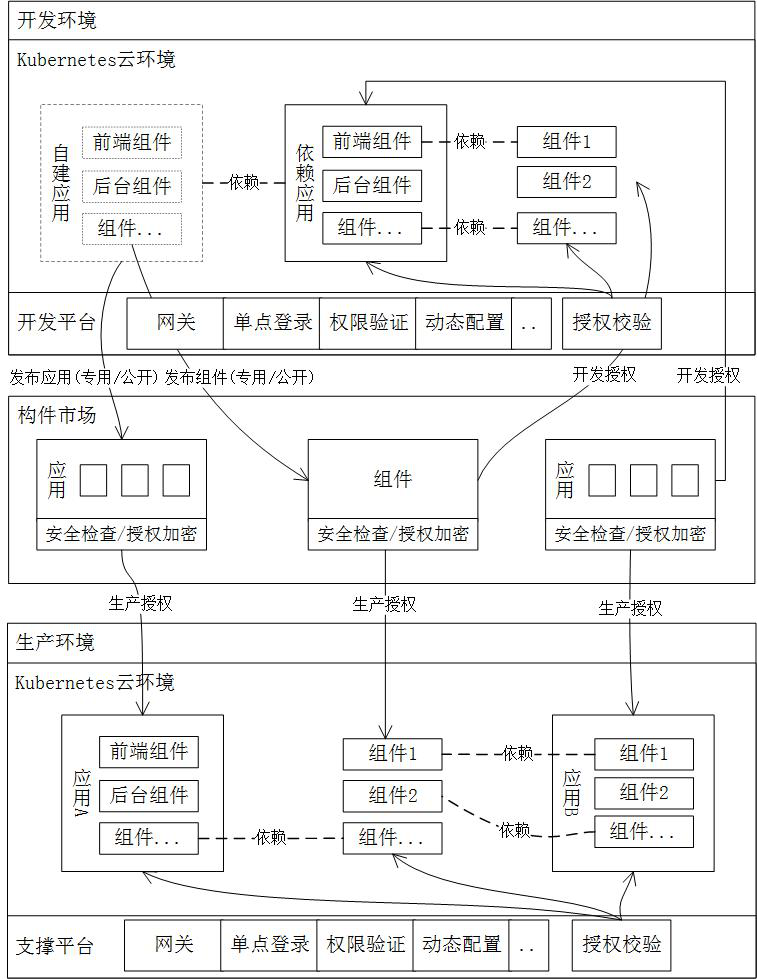 Cloud native development component system