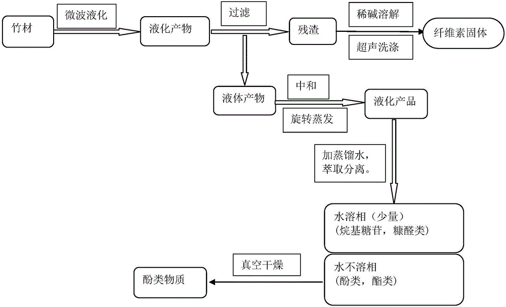 Method for directional liquefaction of woody biomass to obtain high value-added chemicals and comprehensive utilization of liquefaction residue